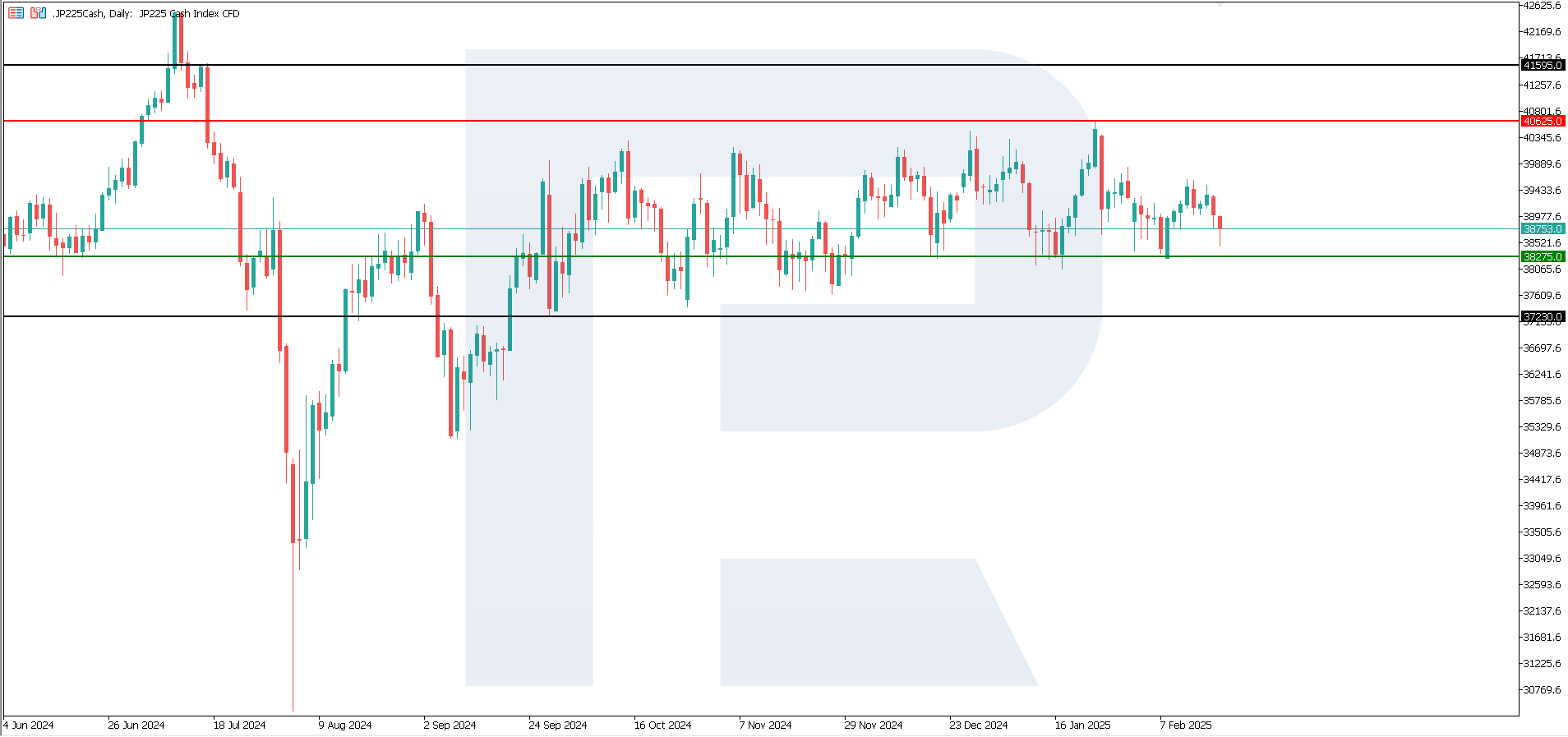 JP 225 technical analysis