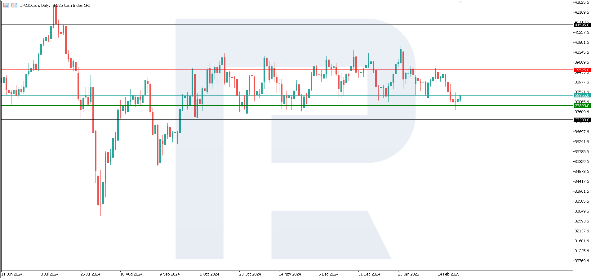 JP 225 technical analysis