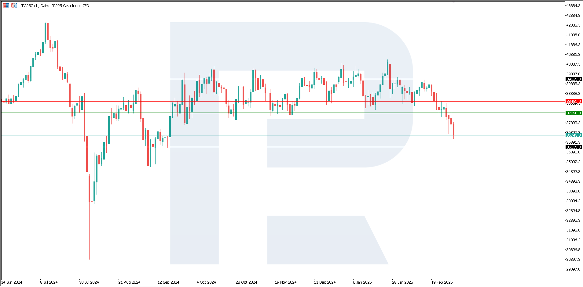JP 225 technical analysis
