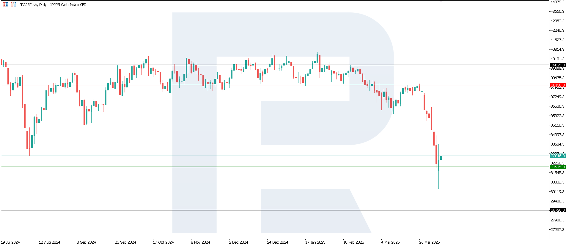 JP 225 technical analysis