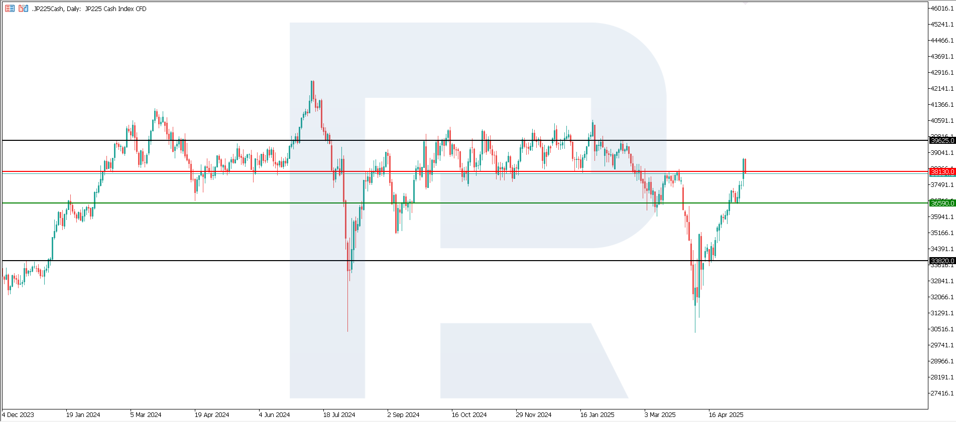 JP 225 technical analysis