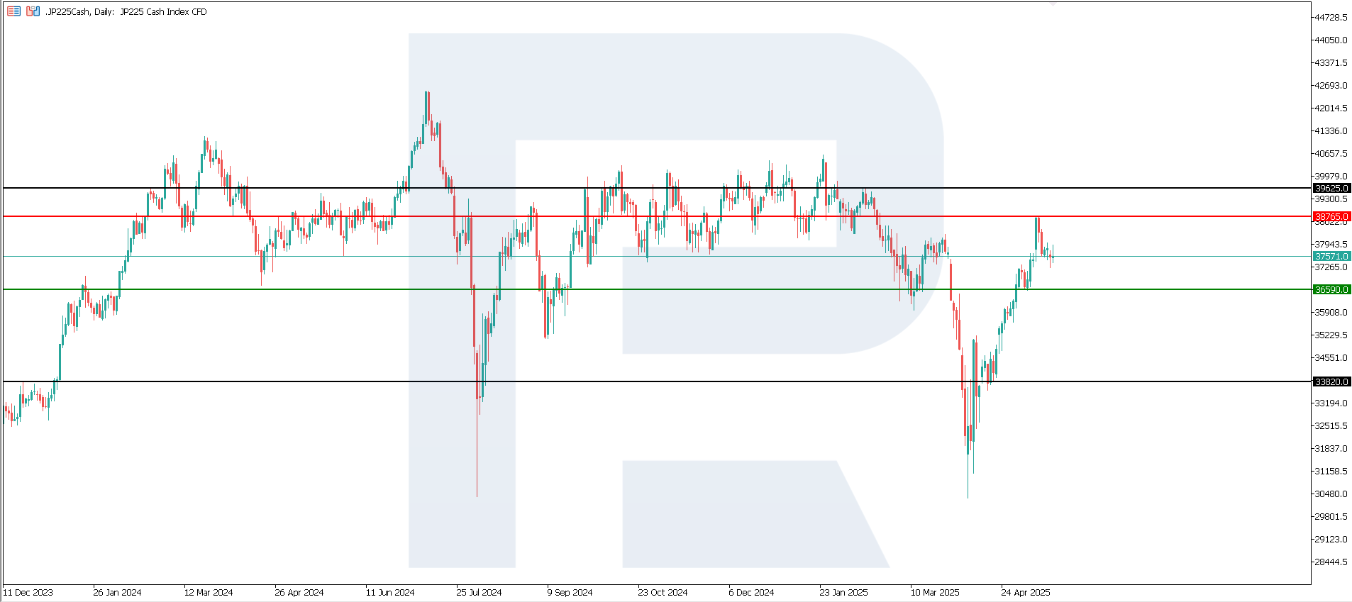 JP 225 technical analysis