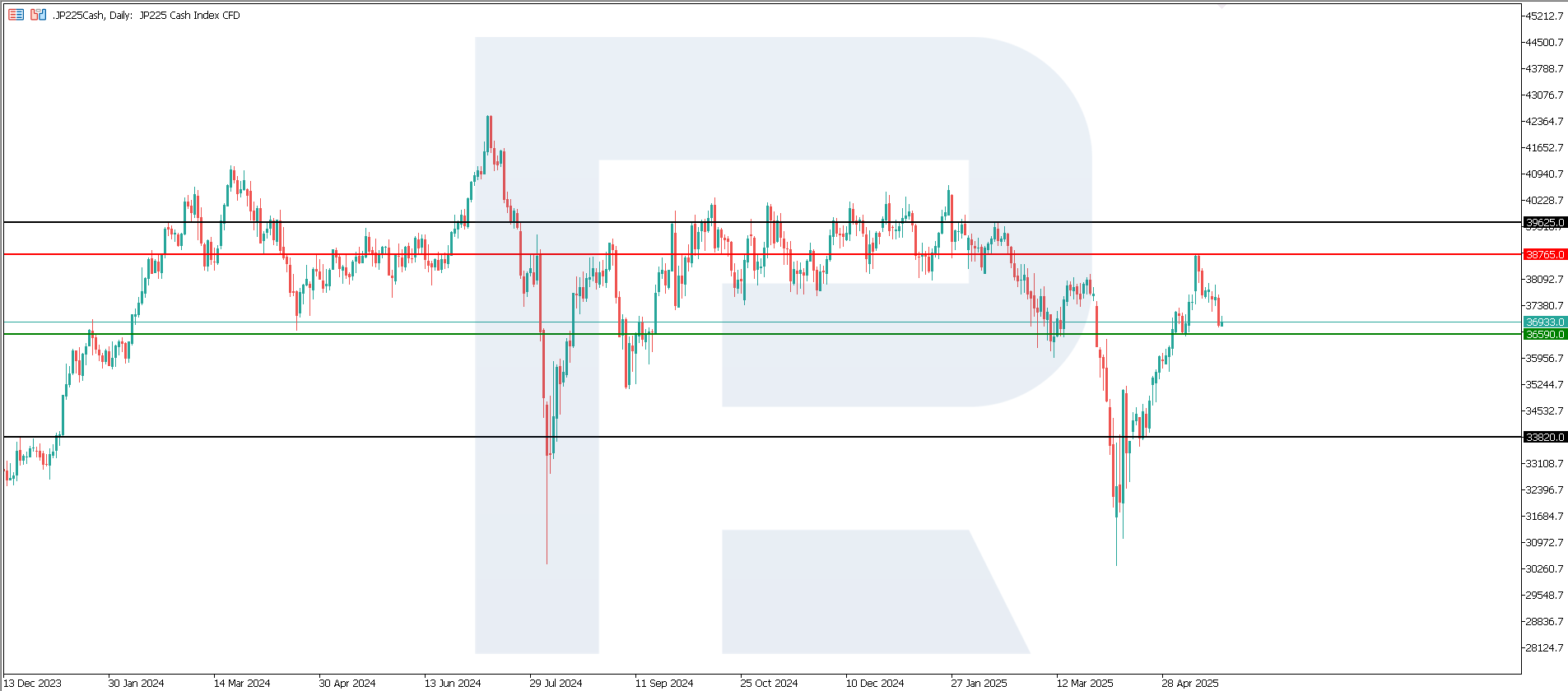 JP 225 technical analysis