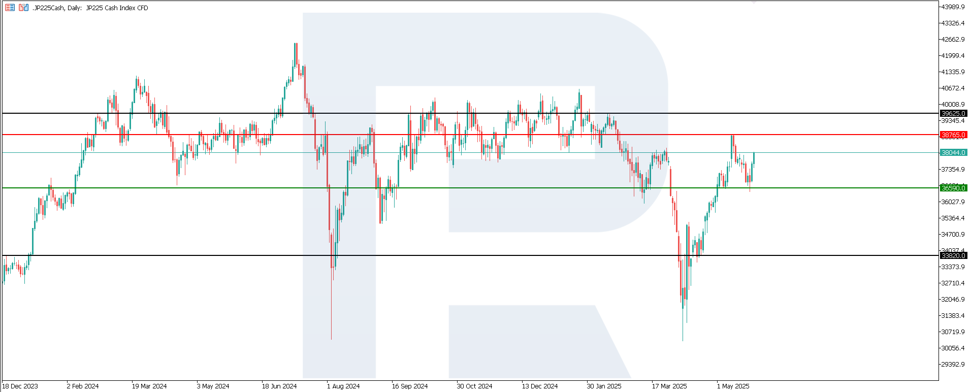 JP 225 technical analysis