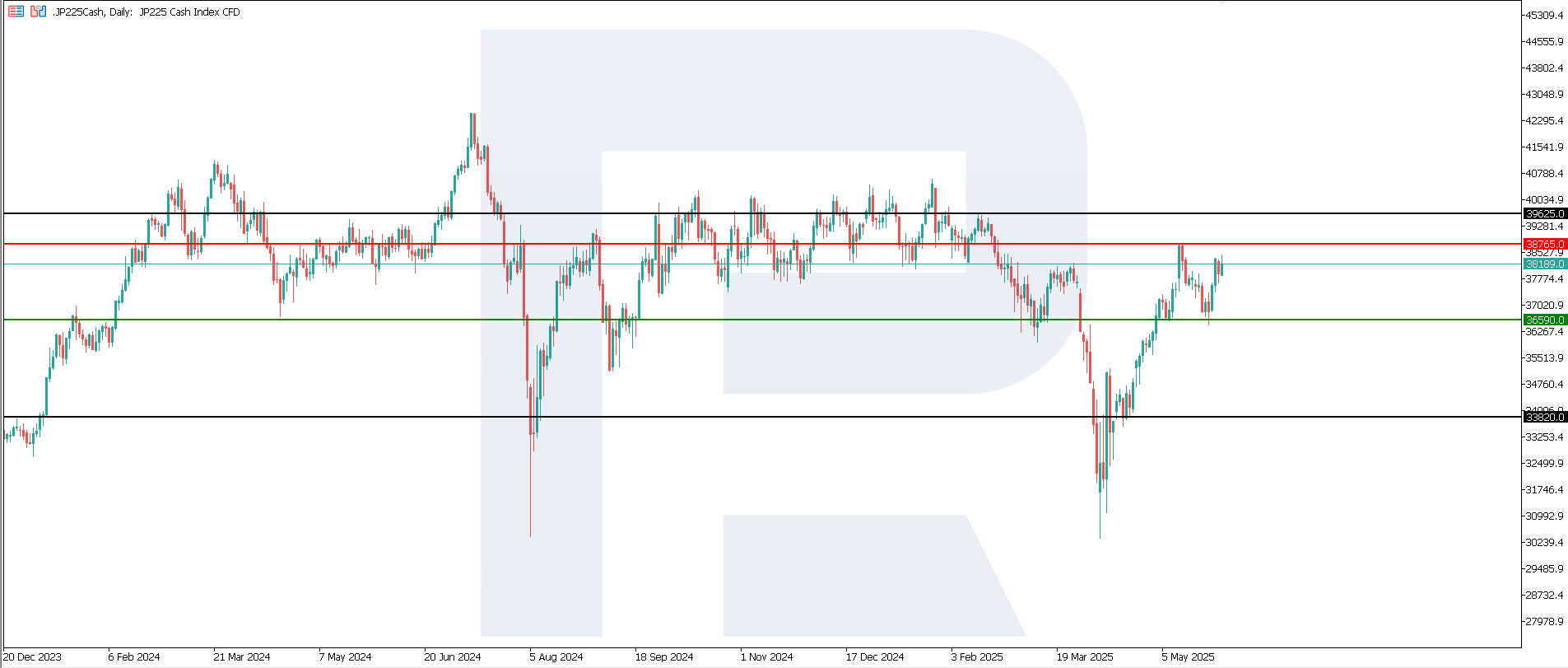 JP 225 technical analysis