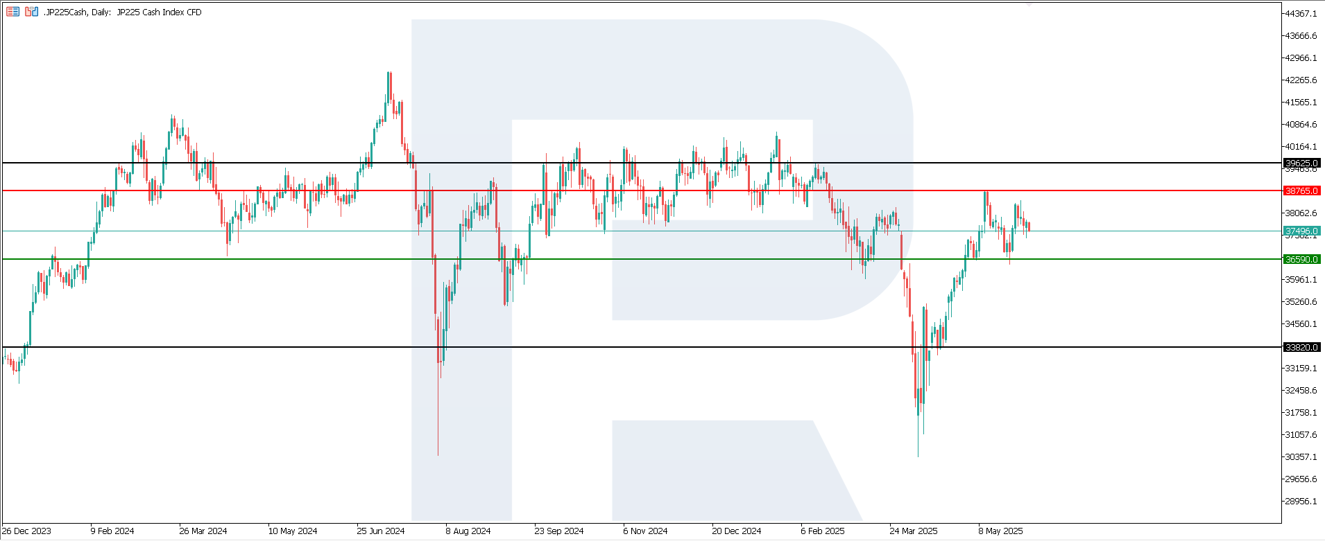 JP 225 technical analysis