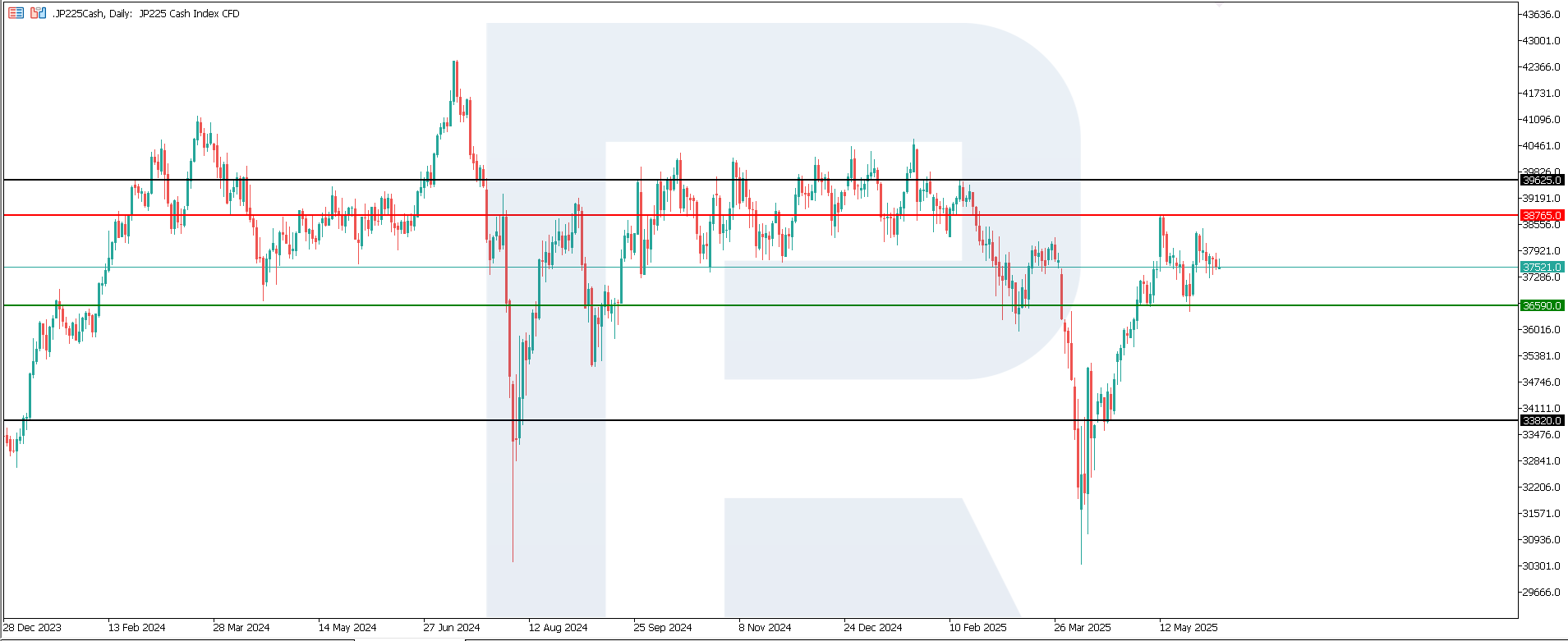 JP 225 technical analysis