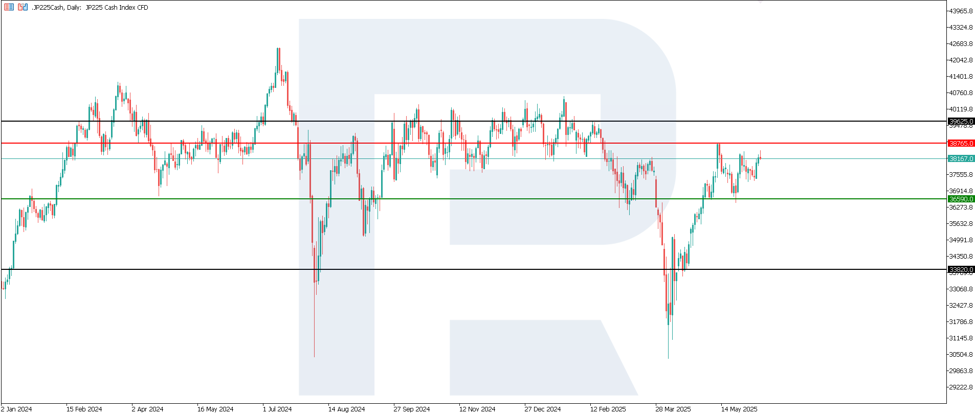 JP 225 technical analysis
