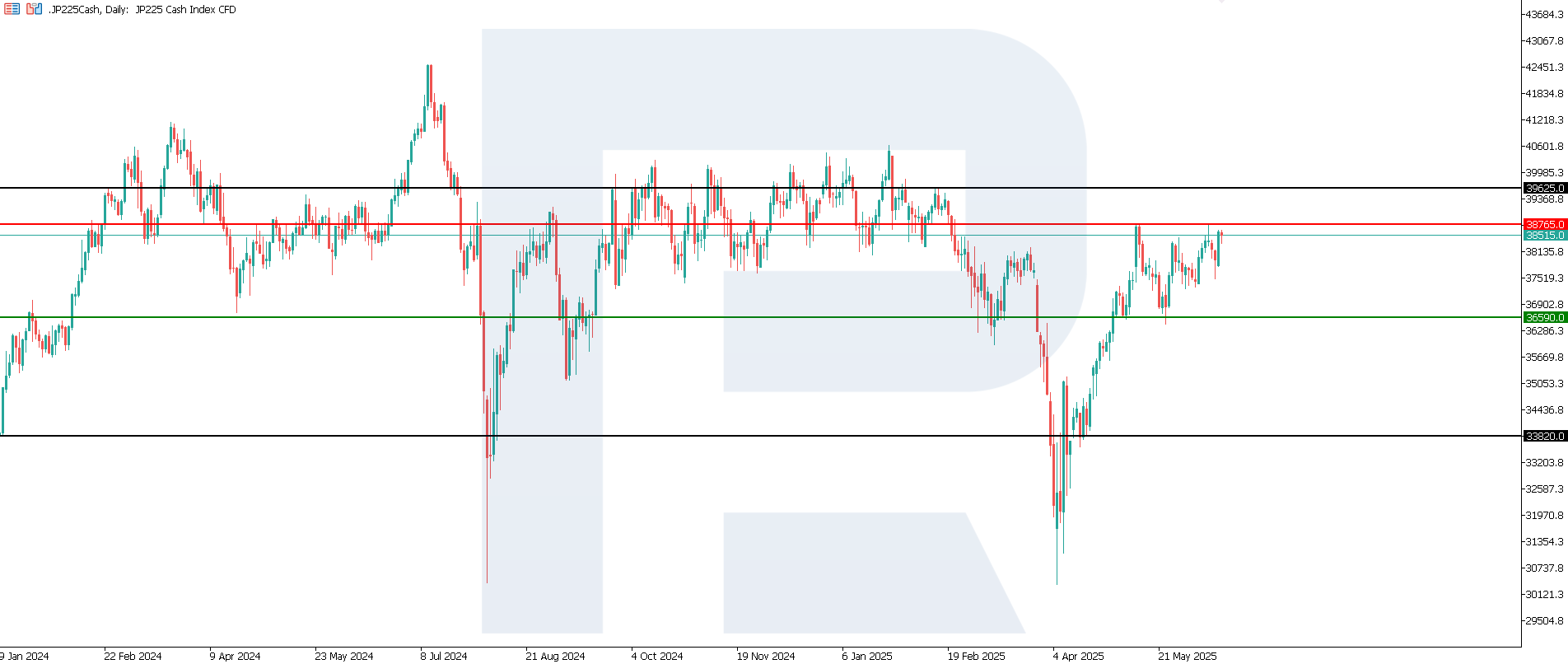 JP 225 technical analysis