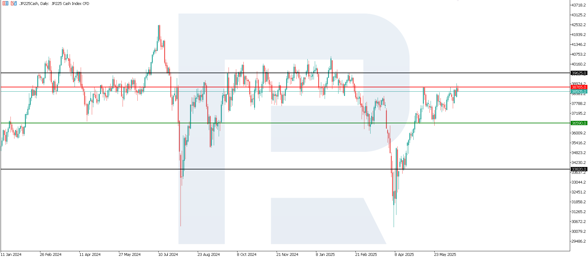 JP 225 technical analysis