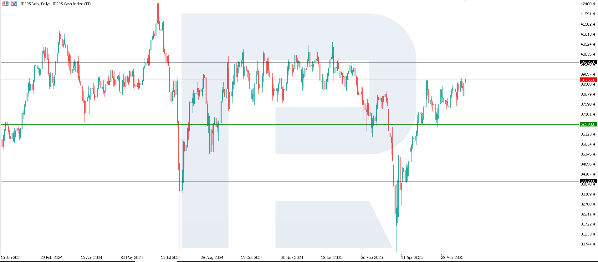 JP 225 technical analysis