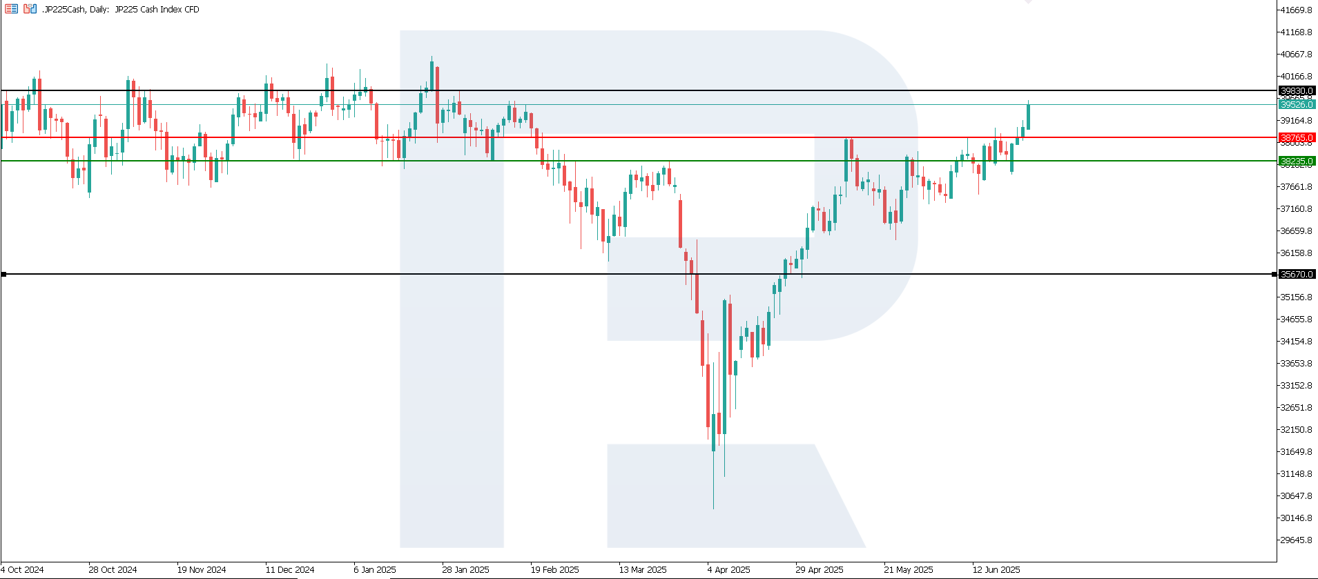 JP 225 technical analysis