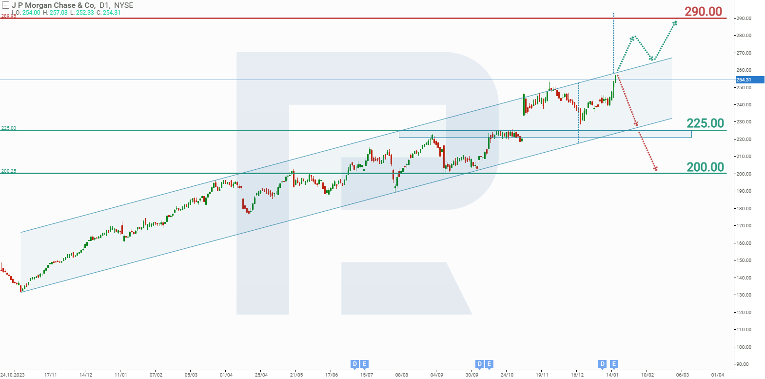 JPMorgan Chase & Co.’s stock analysis and forecast for 2025