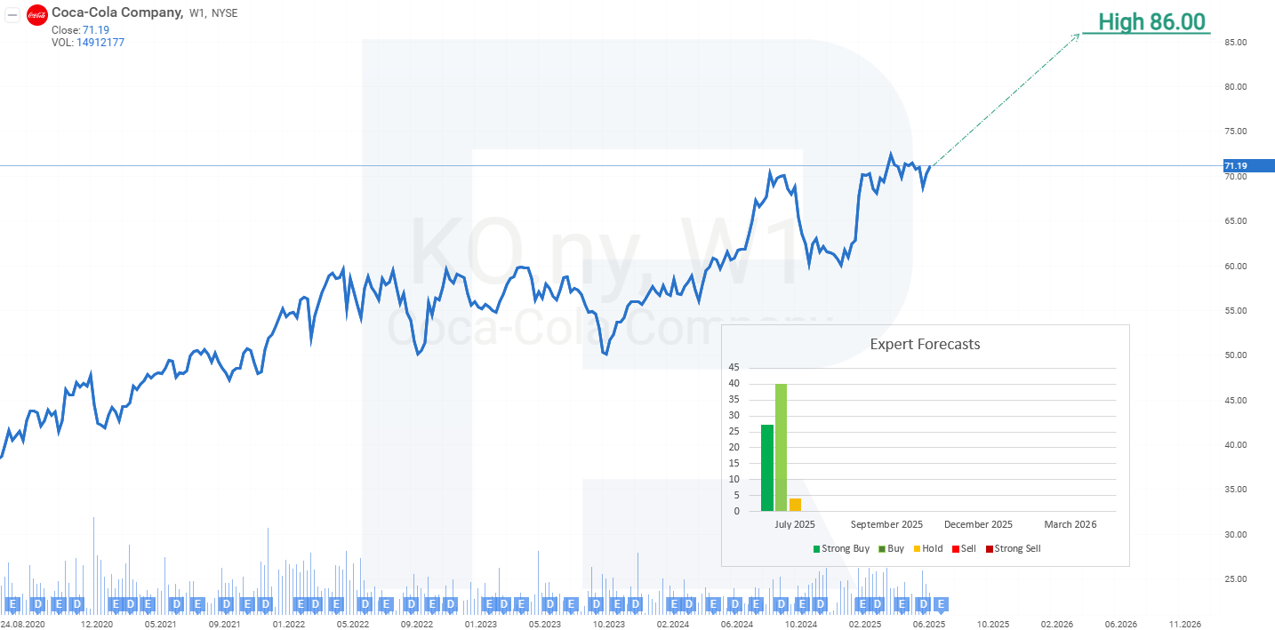 Expert forecasts for The Coca-Cola Company stock for 2025