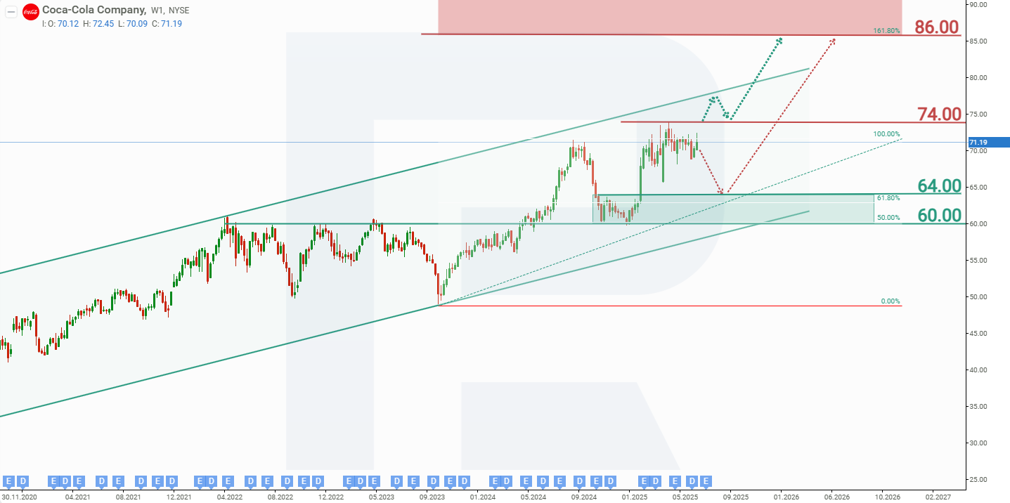 The Coca-Cola Company stock analysis and forecast for 2025