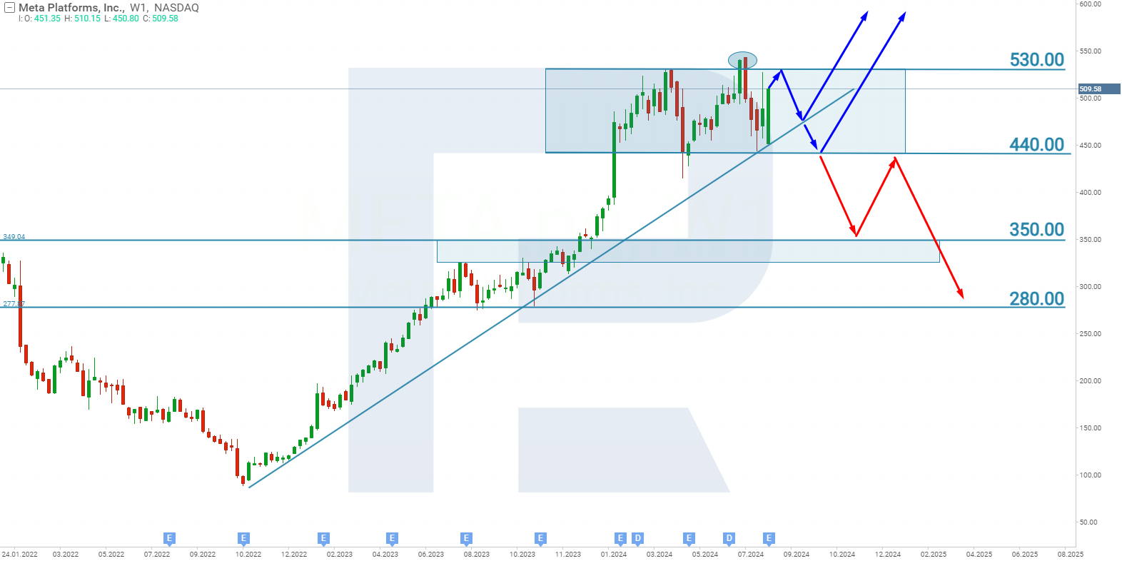 Meta Platforms, Inc.’s stock analysis and forecast