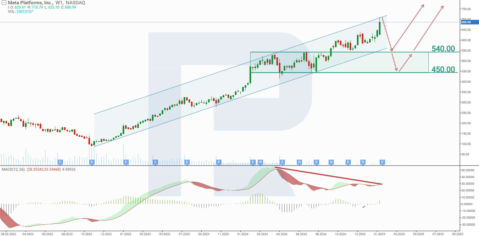 Meta Platforms, Inc. stock analysis and forecast for 2025