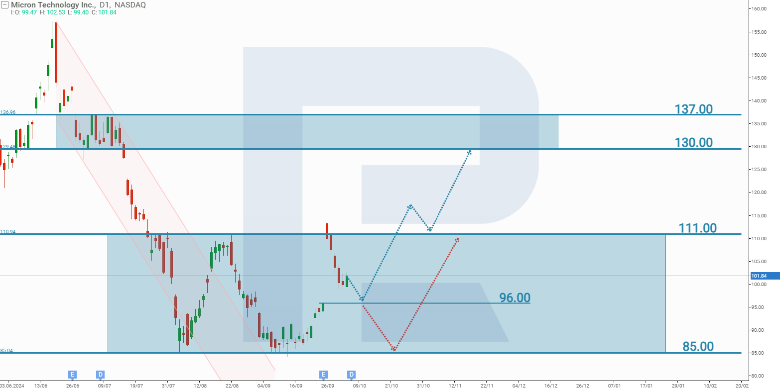 Analysis and Forecast for Micron Technology Inc. Shares for 2024