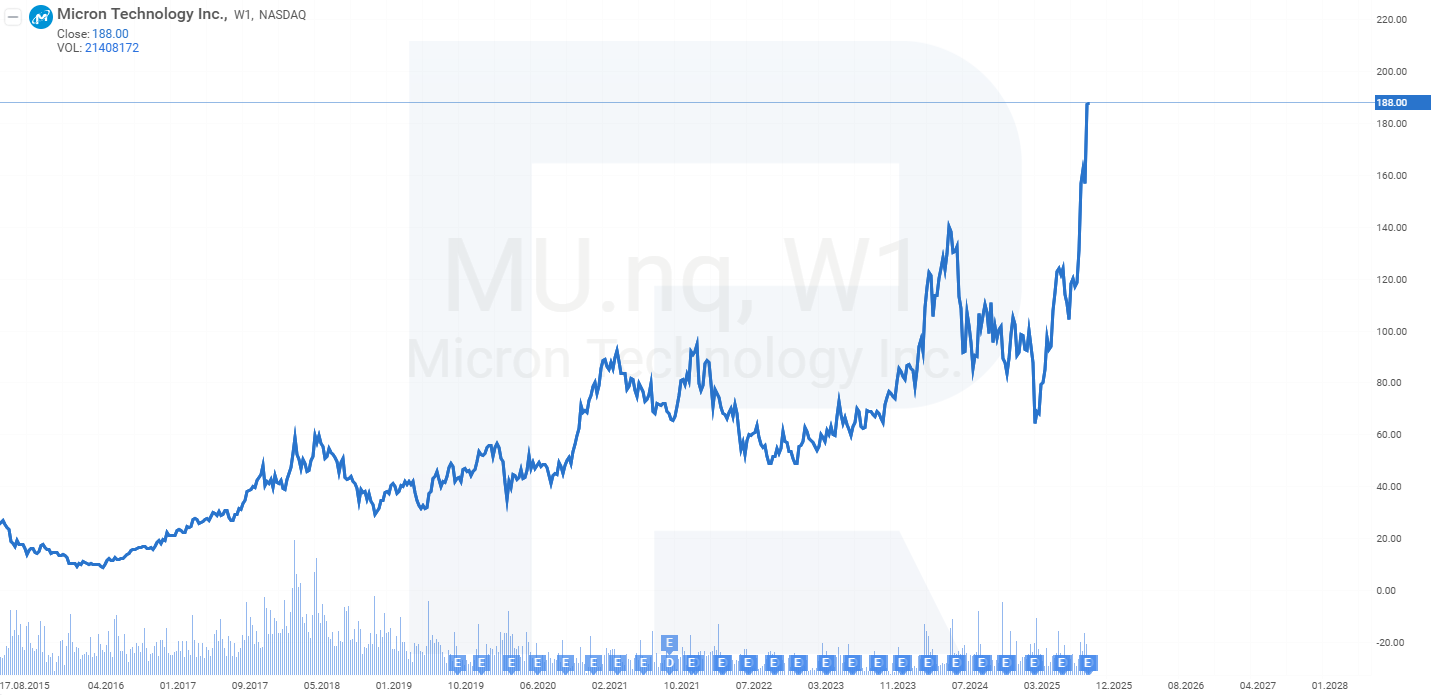 Micron Technology, Inc. stock chart