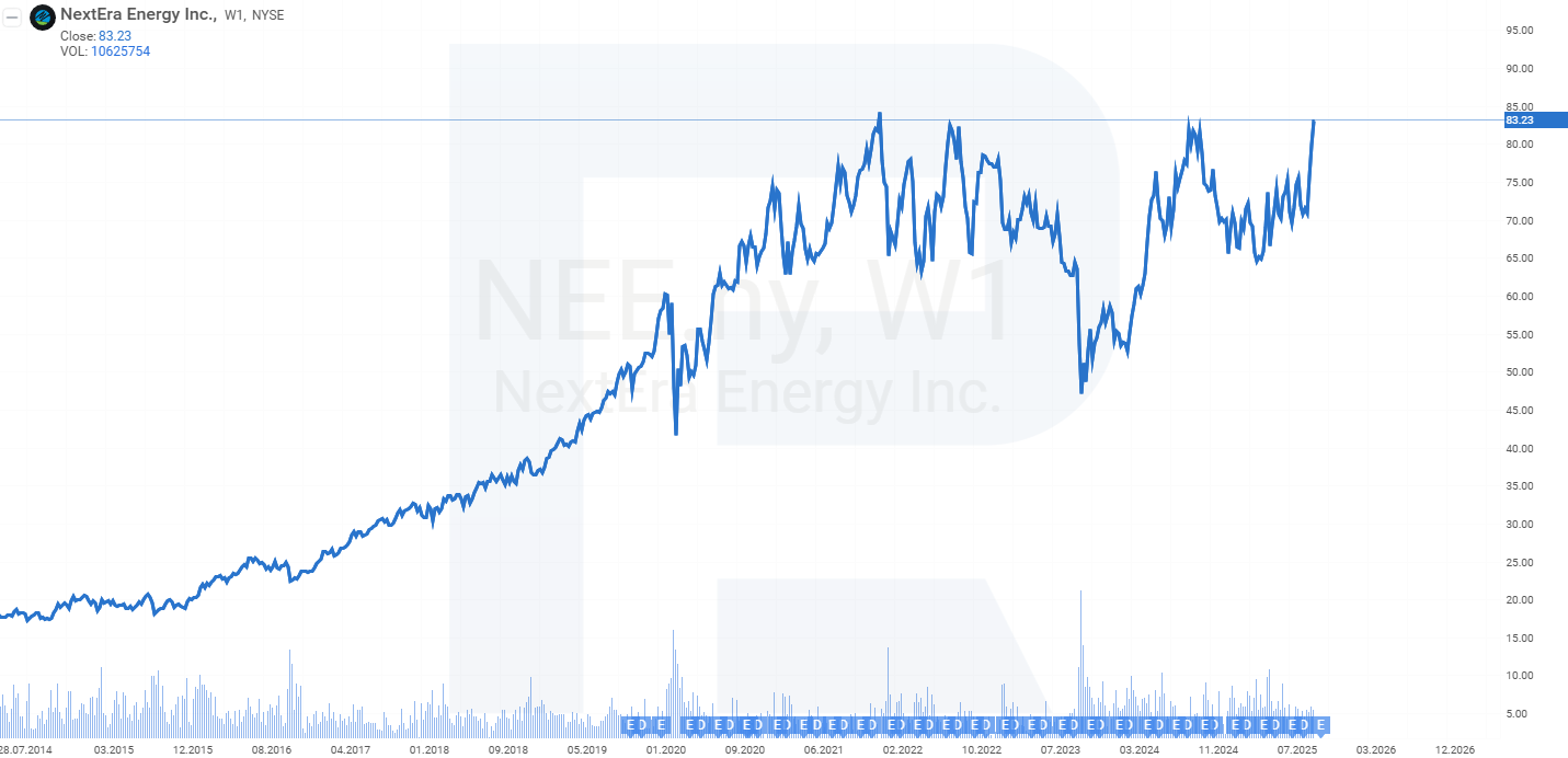 NextEra Energy, Inc. stock chart
