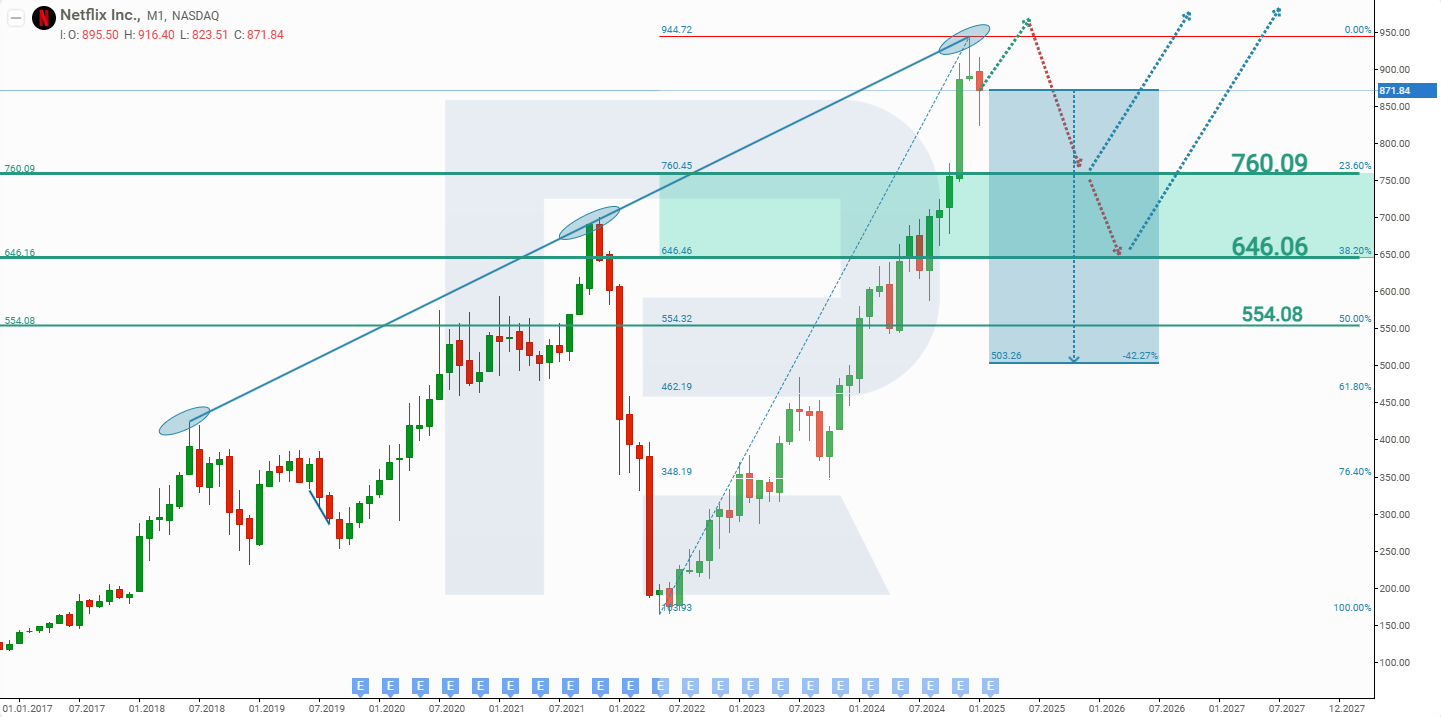 Netflix Inc.’s stock analysis and forecast for Q1 2025