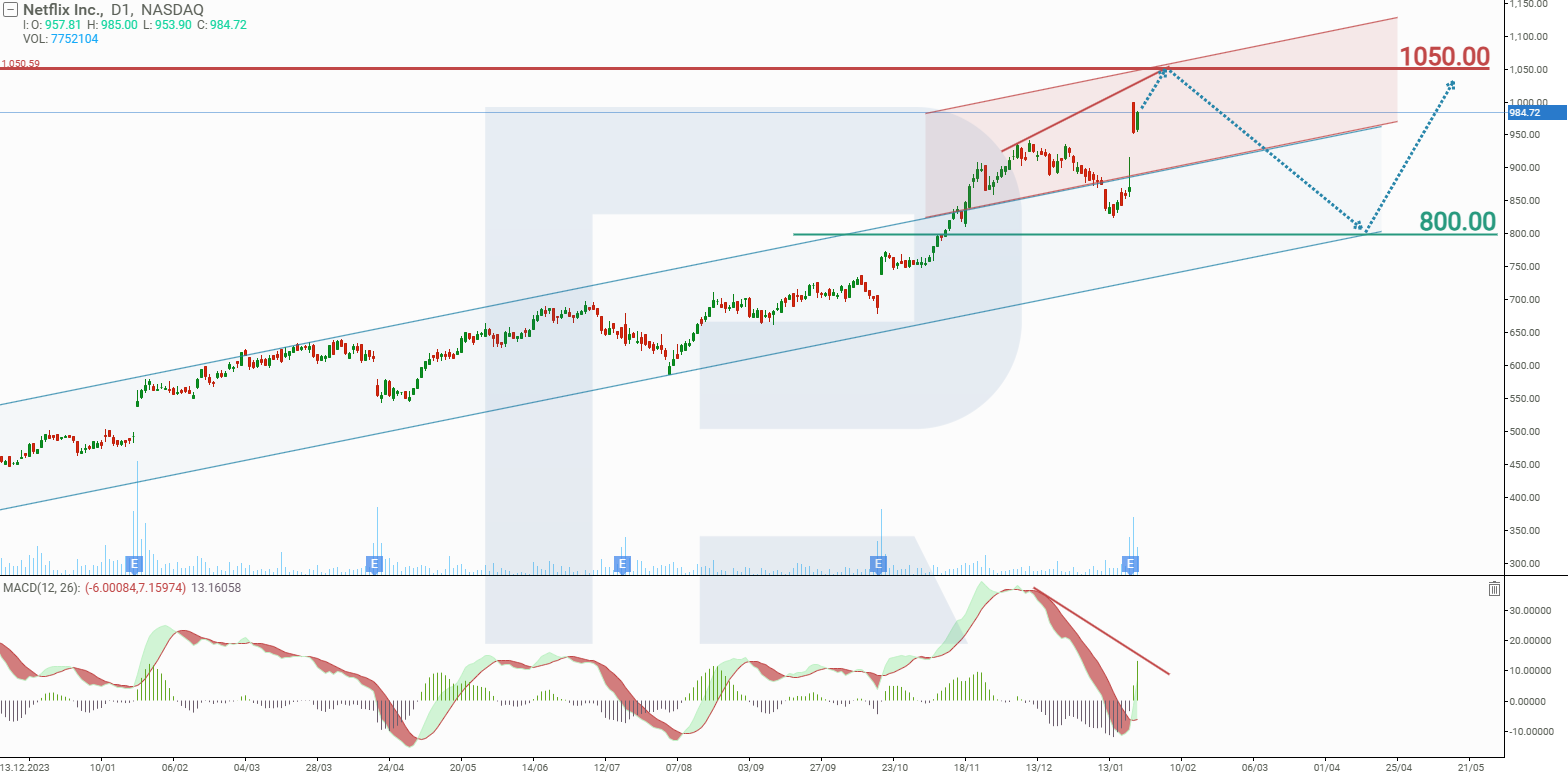 Netflix Inc.’s stock analysis and forecast for Q1 2025 