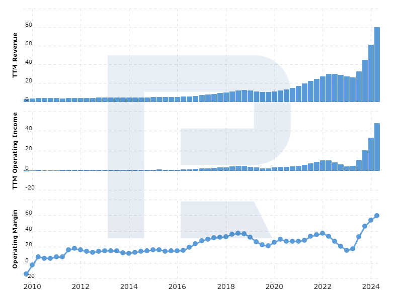 NVIDIA Corp’s operating margin