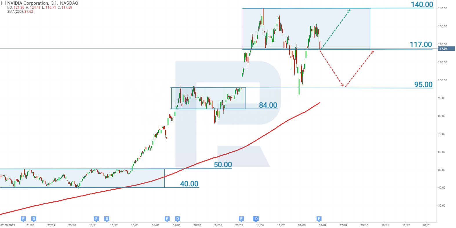 Technical analysis of NVIDIA Corp’s stock