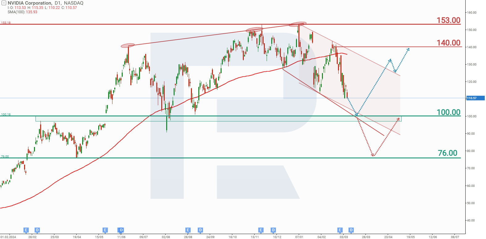 NVIDIA Corp stock analysis and forecast for March 2025