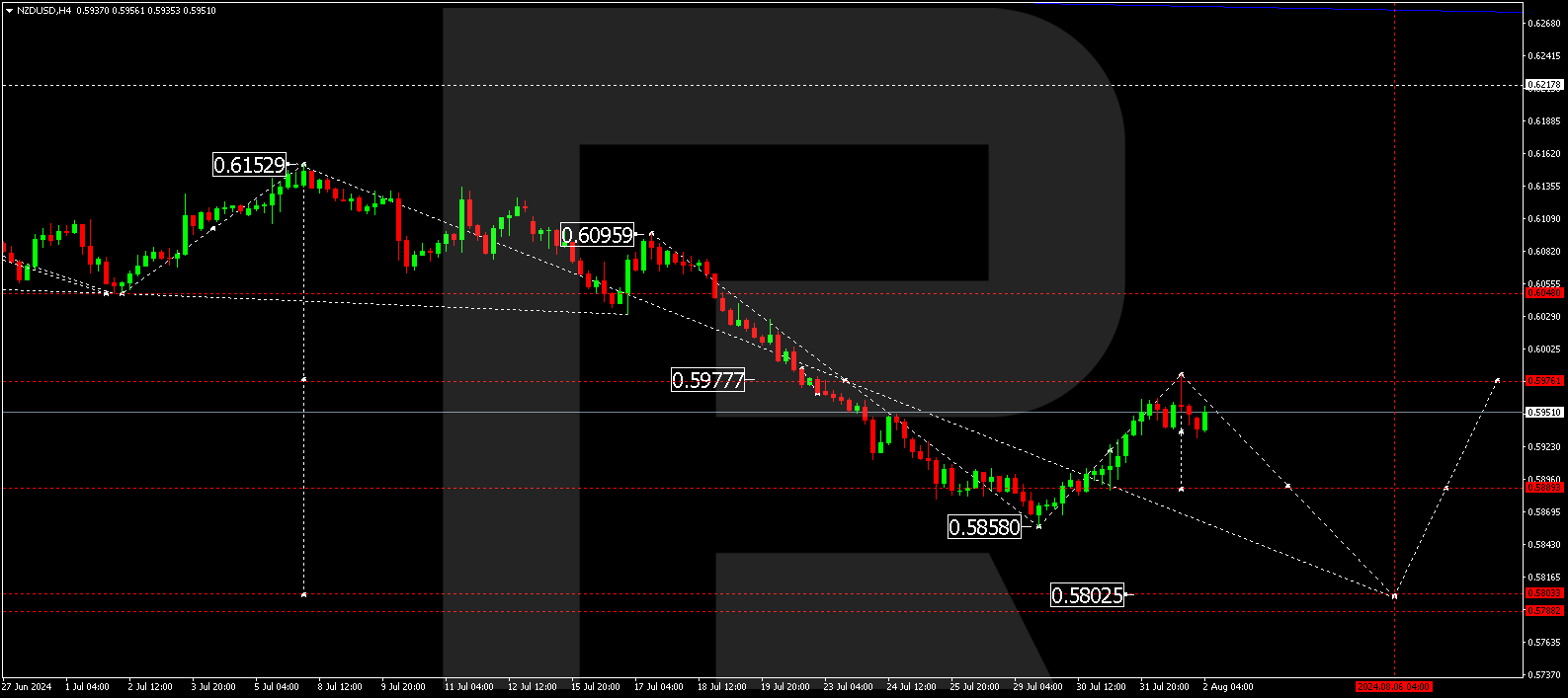 NZDUSD technical analysis