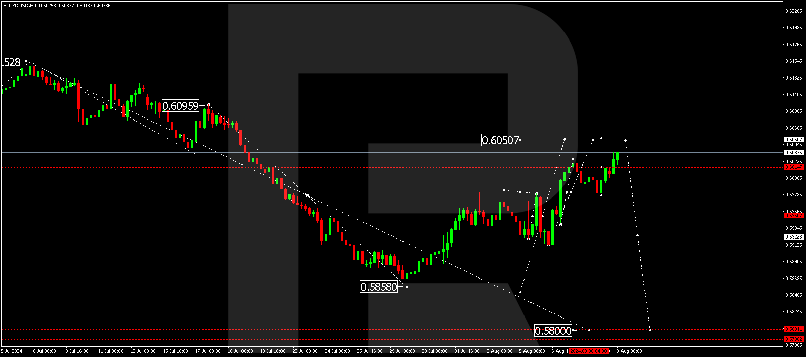 NZDUSD technical analysis