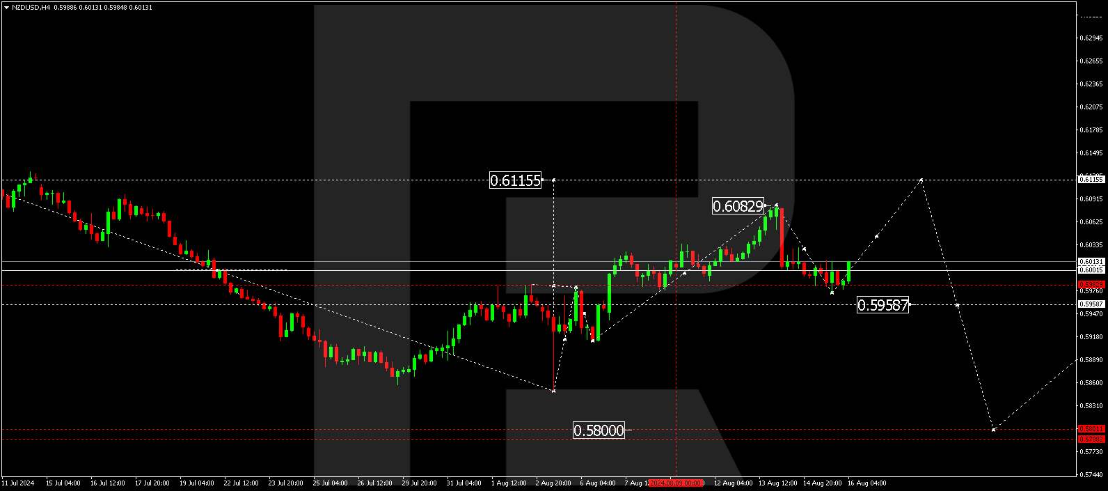 NZDUSD technical analysis