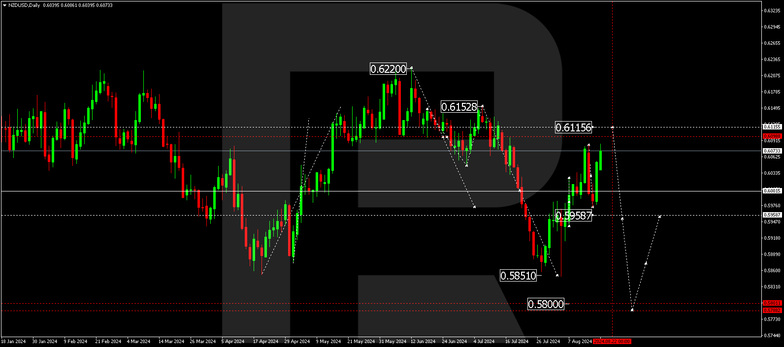 NZDUSD technical analysis for 19-23 August 2024