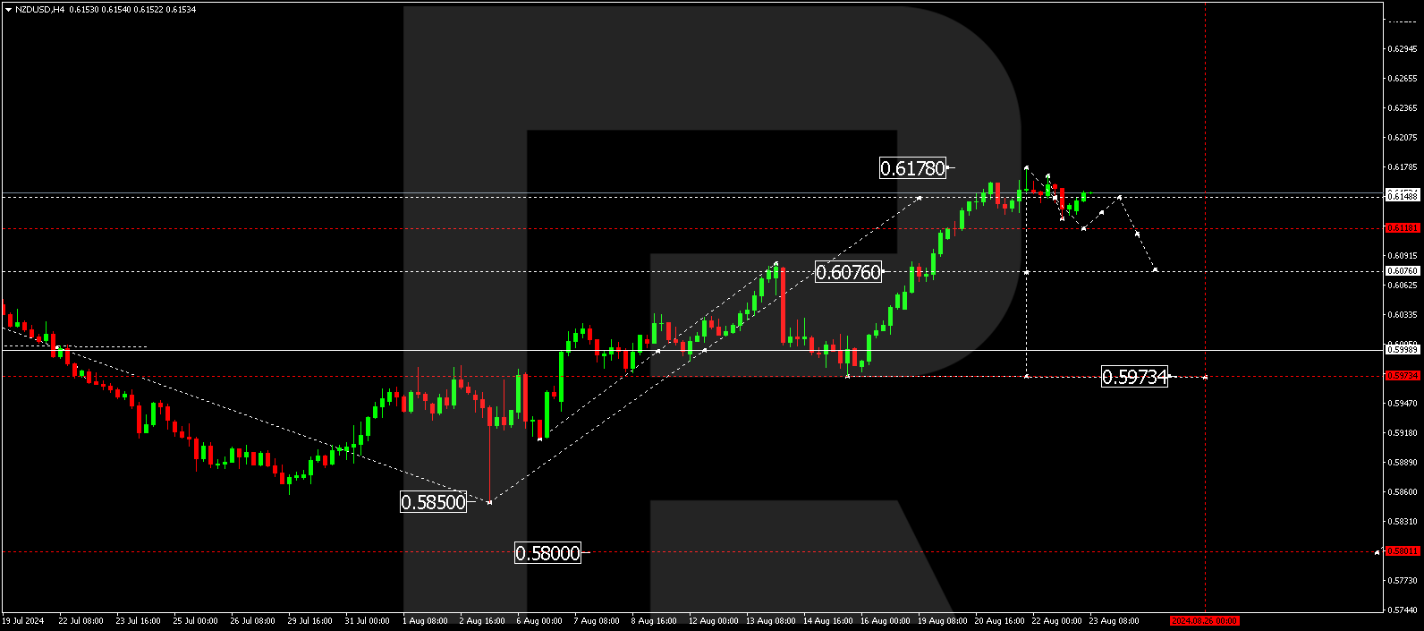 NZDUSD technical analysis