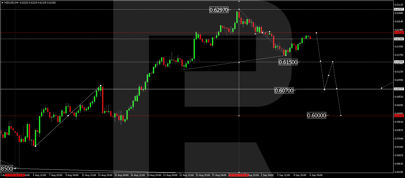 NZDUSD technical analysis