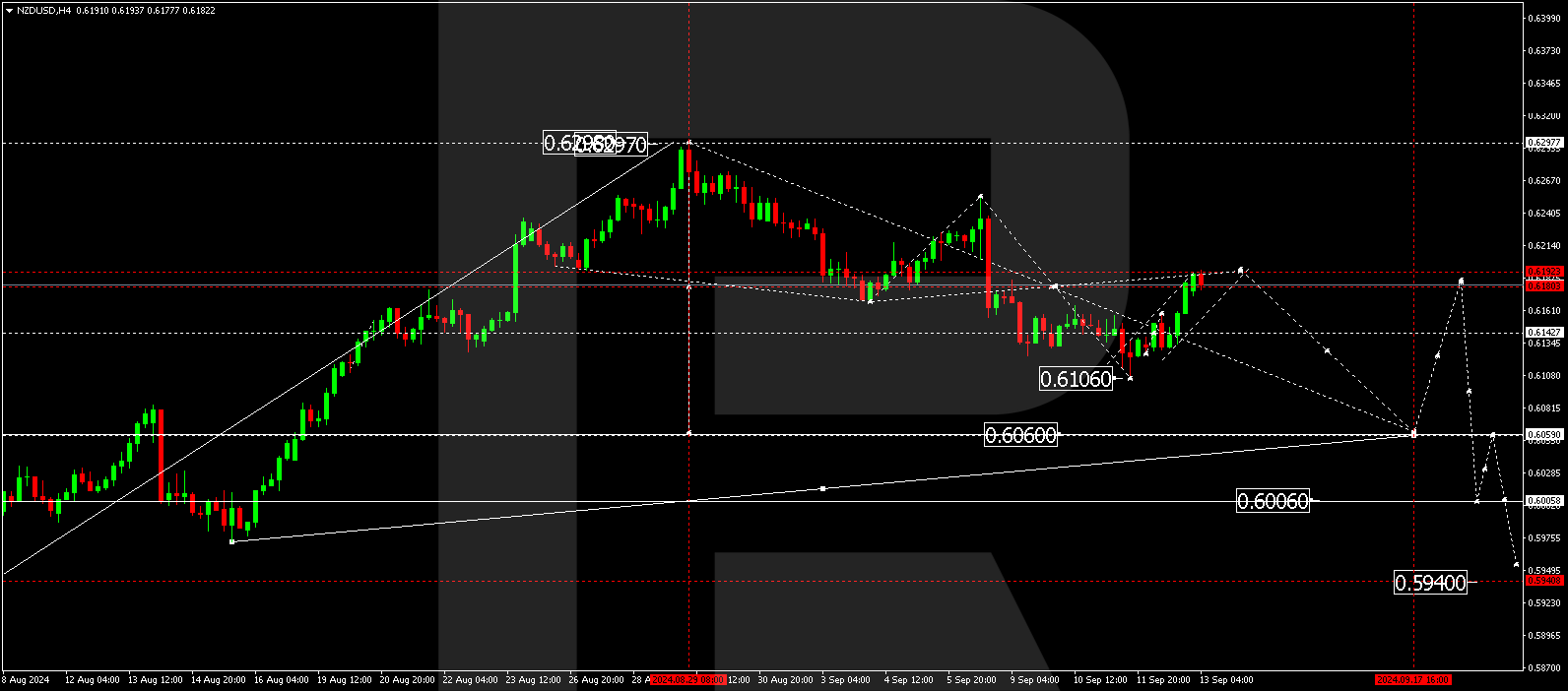 NZDUSD technical analysis