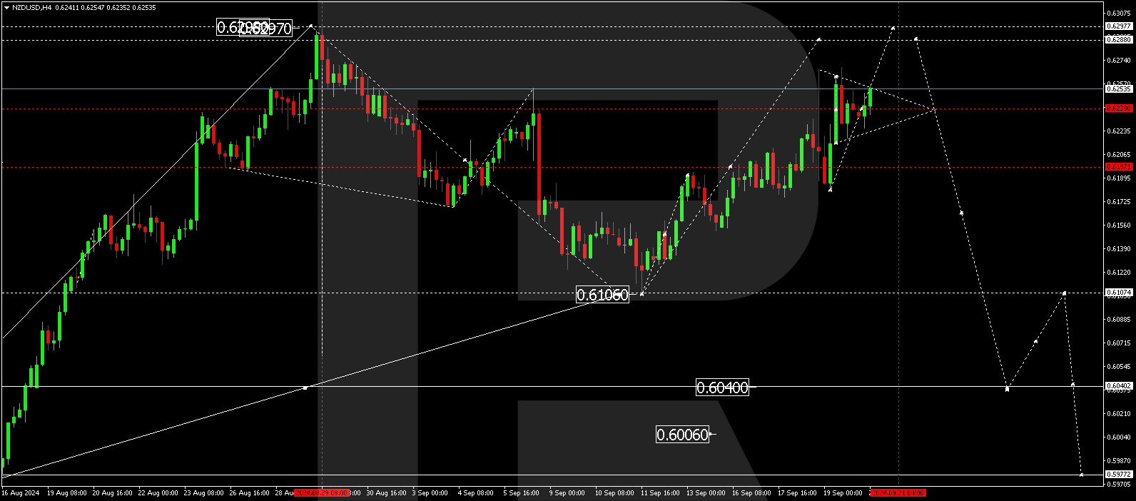 NZDUSD technical analysis