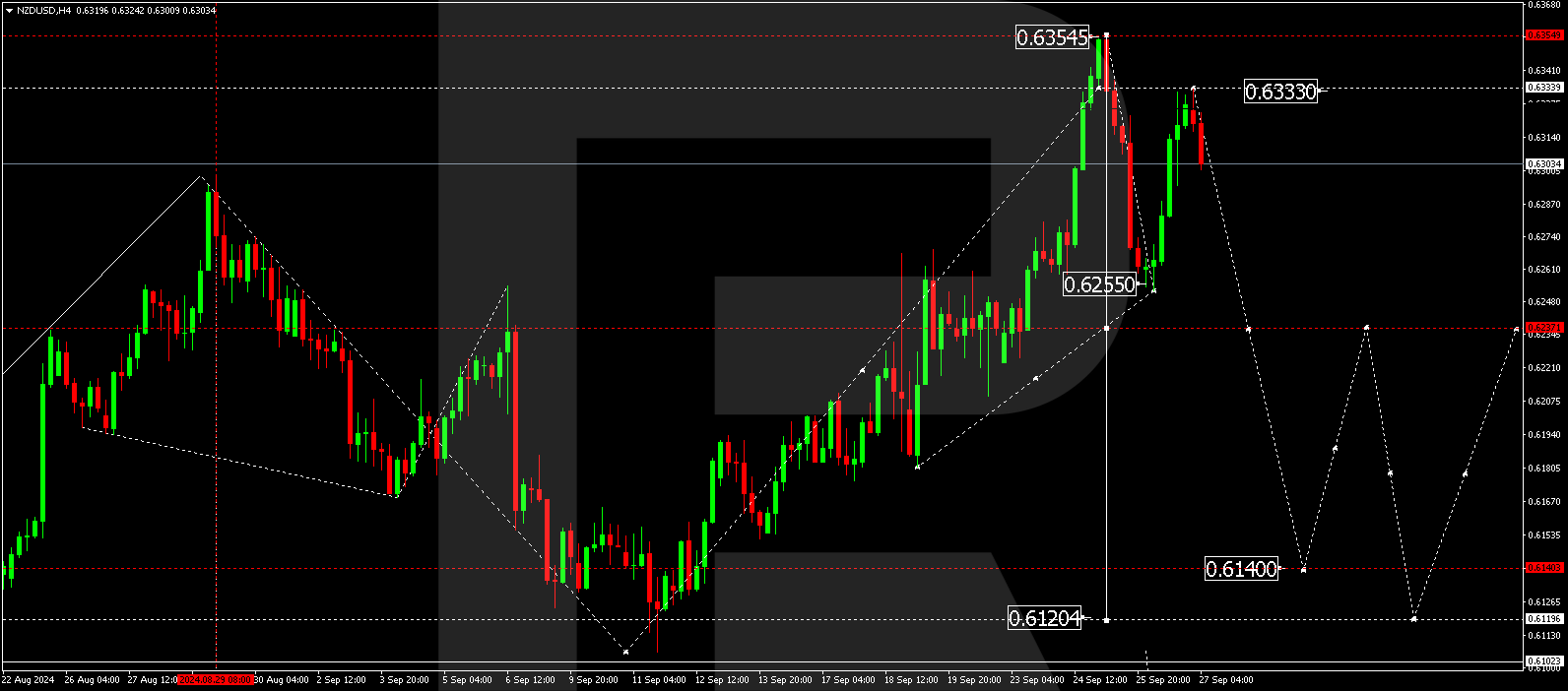 NZDUSD technical analysis