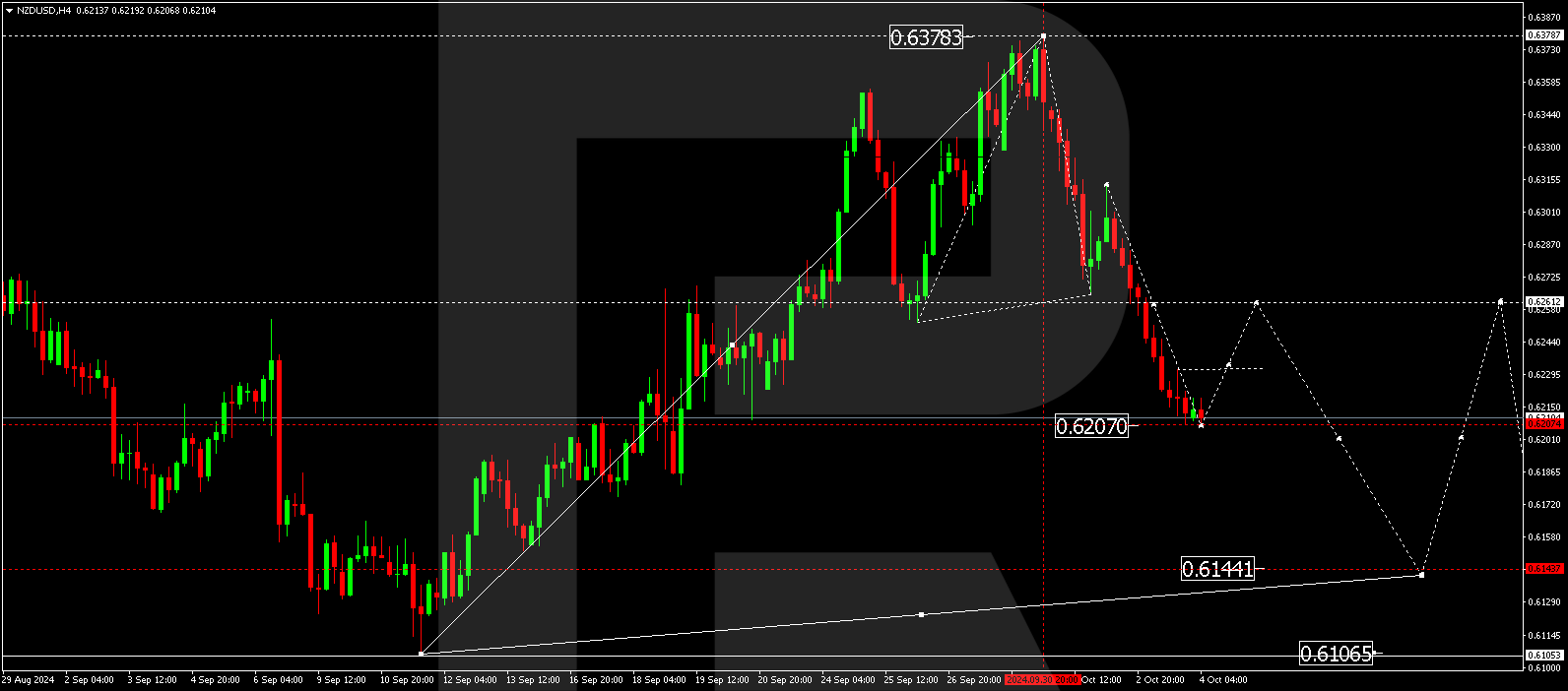 NZDUSD technical analysis