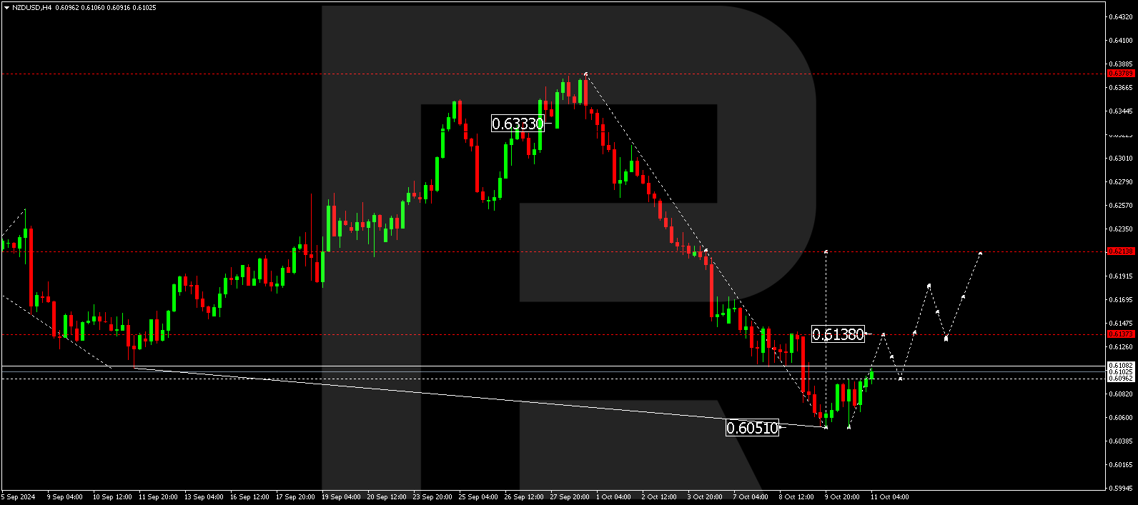 NZDUSD technical analysis