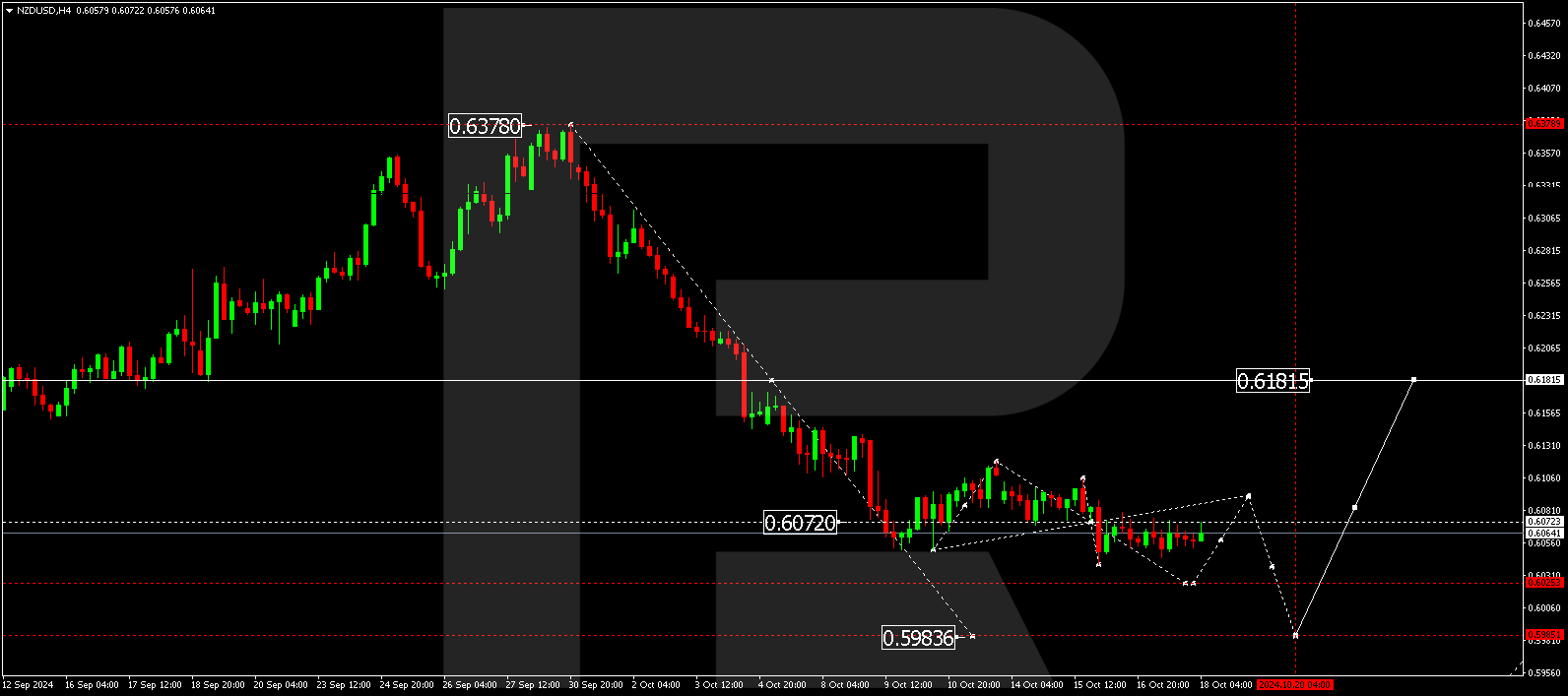 NZDUSD technical analysis