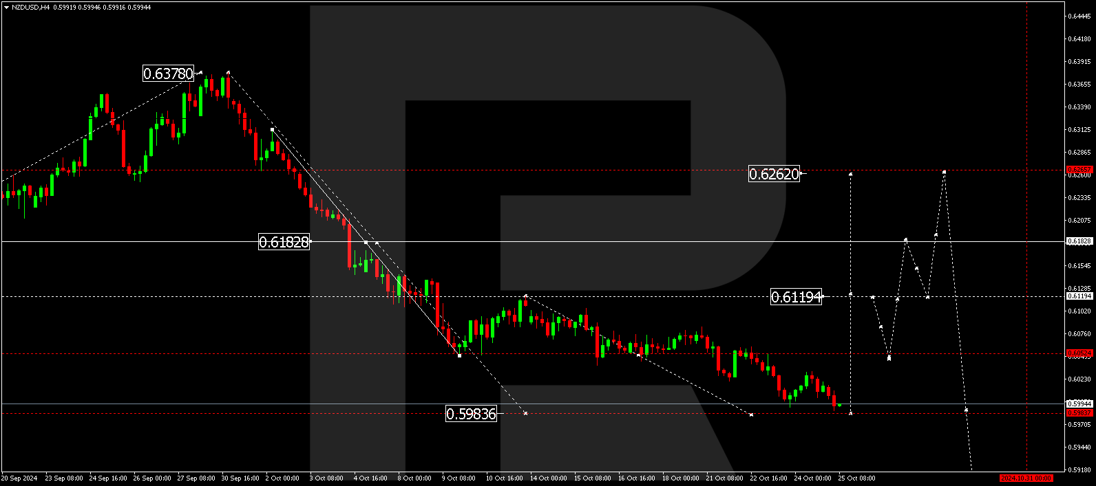 NZDUSD technical analysis