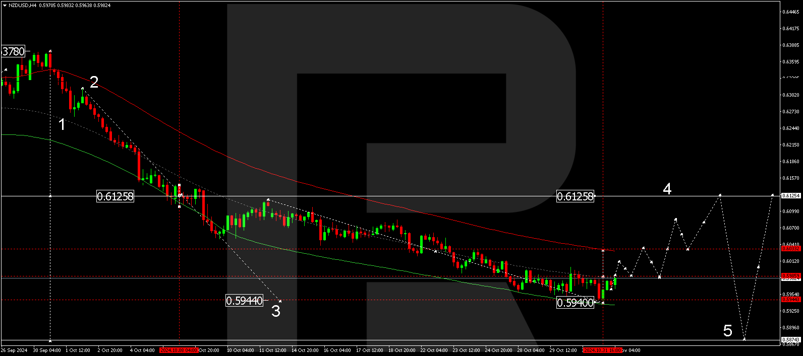 NZDUSD technical analysis