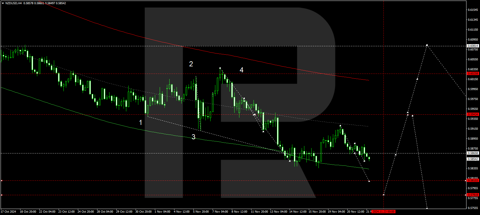 NZDUSD technical analysis