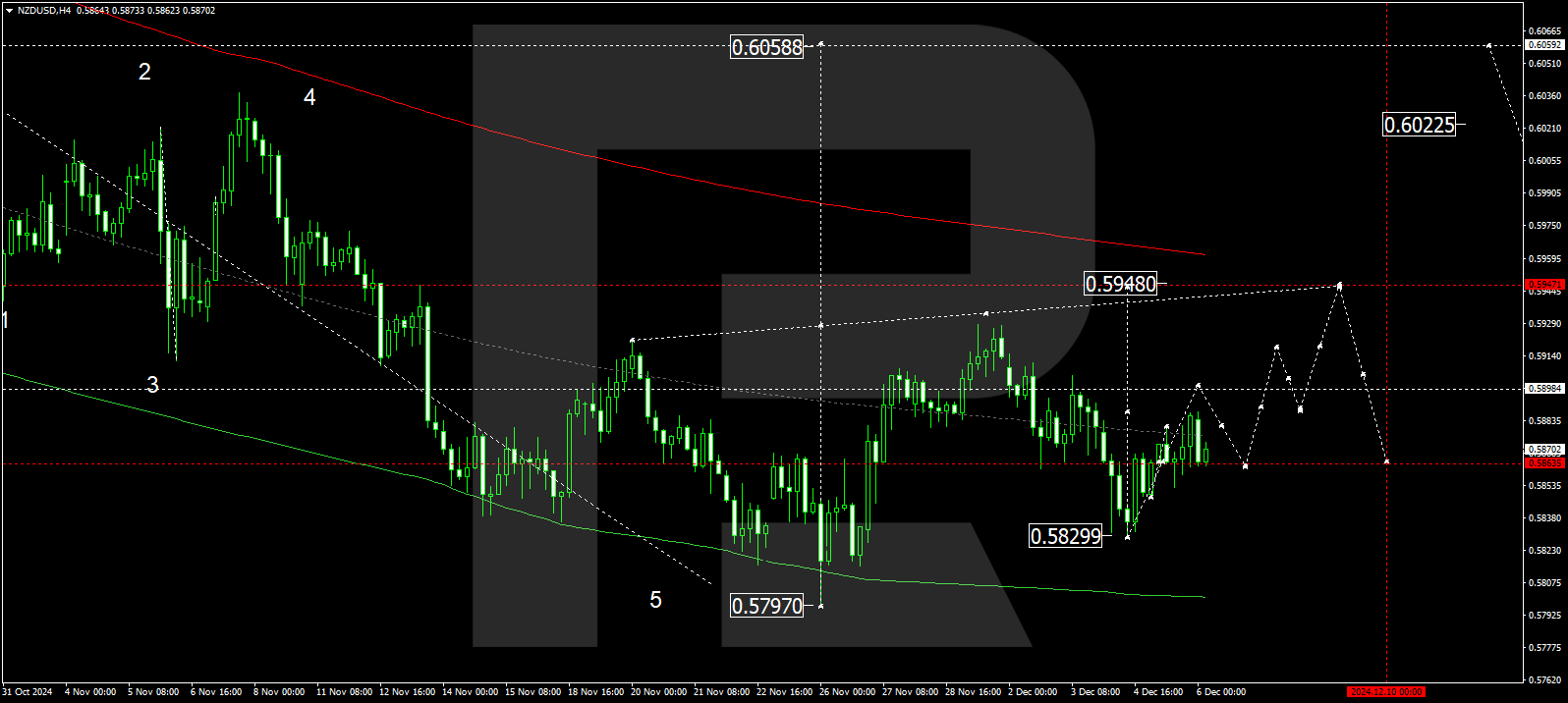 NZDUSD technical analysis