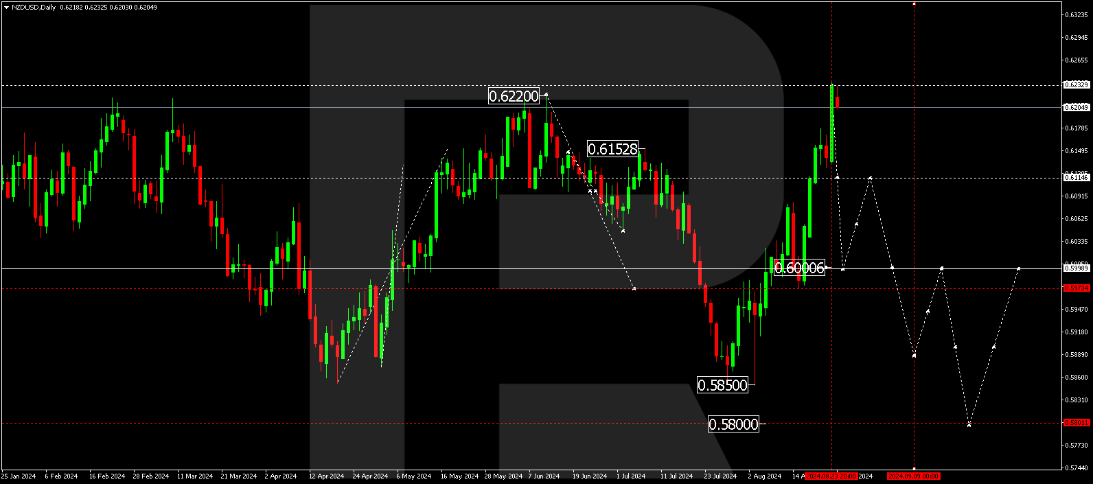 NZDUSD technical analysis for 26-30 August 2024