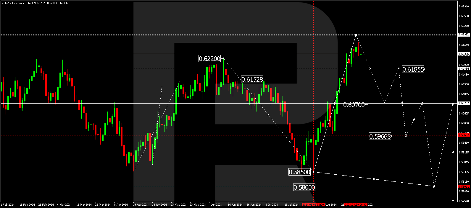 NZDUSD technical analysis for 2-6 September 2024