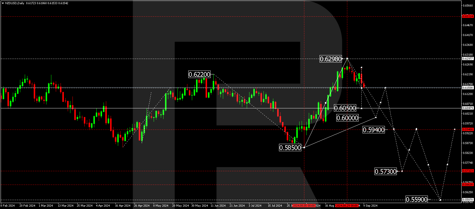 NZDUSD technical analysis for 9-13 September 2024