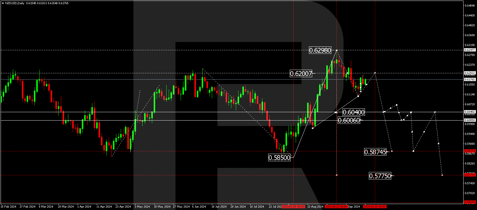 NZDUSD technical analysis for 16-20 September 2024