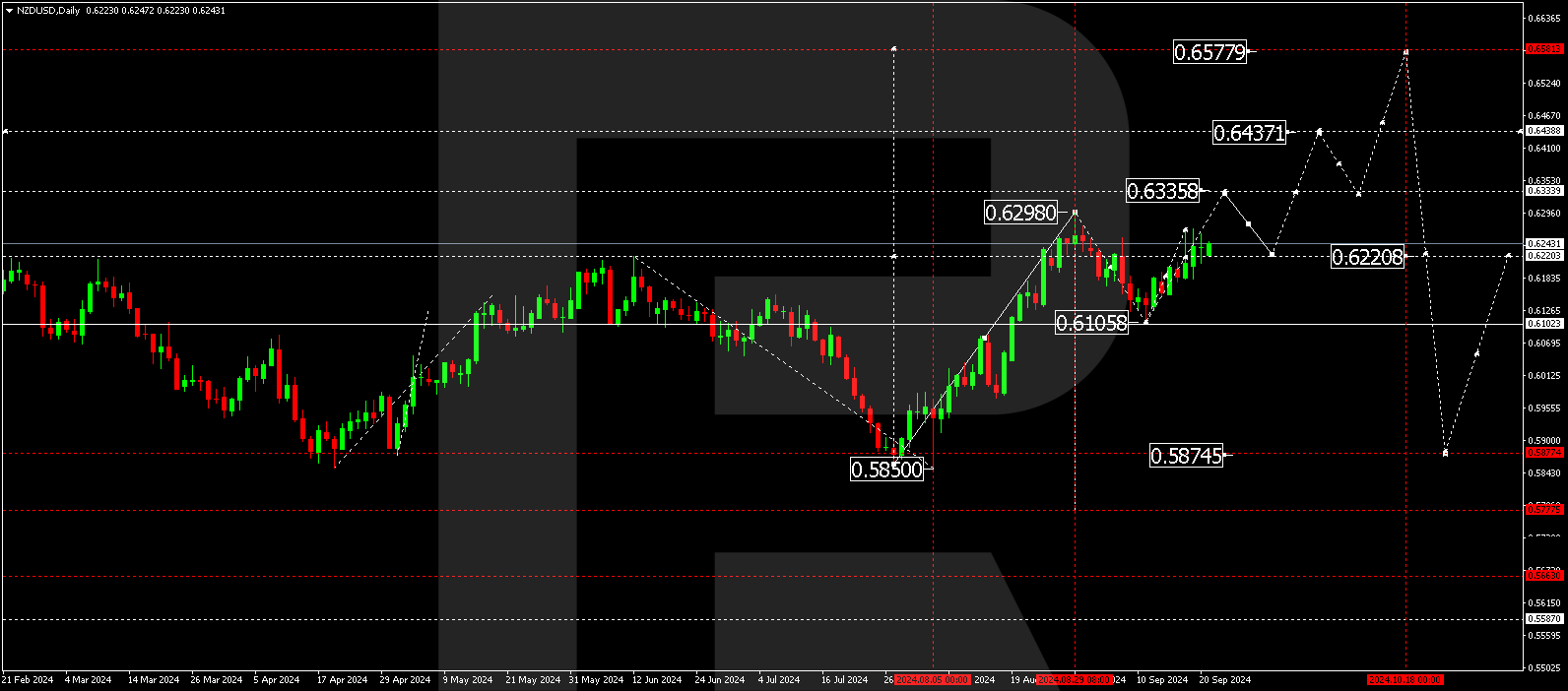 NZDUSD technical analysis for 23-27 September 2024